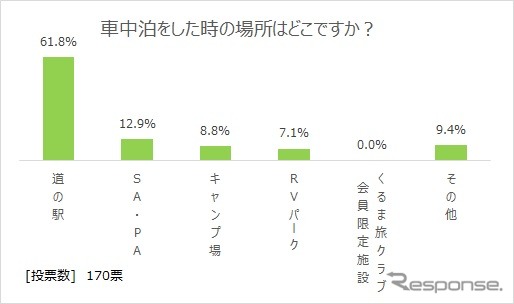 車中泊をした時に場所はどこか