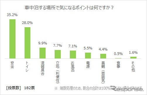 車中泊をする場所で気になるポイントは