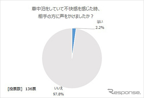 不快感を感じたときに声をかけたか