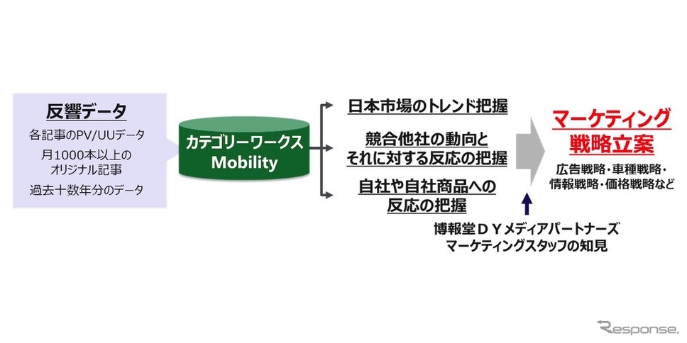 カテゴリーワークス Mobility、市場把握〜マーケティング戦略立案