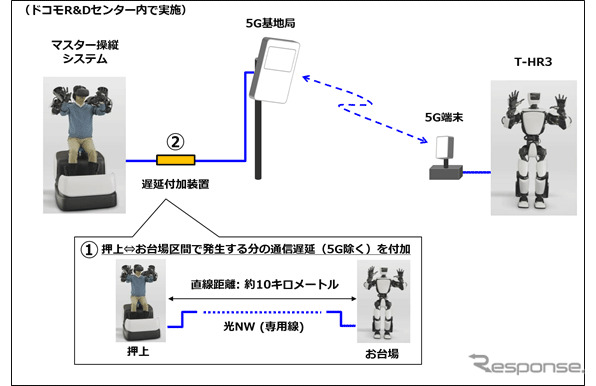 5Gを活用したヒューマノイドロボット「T-HR3」遠隔制御の実証イメージ