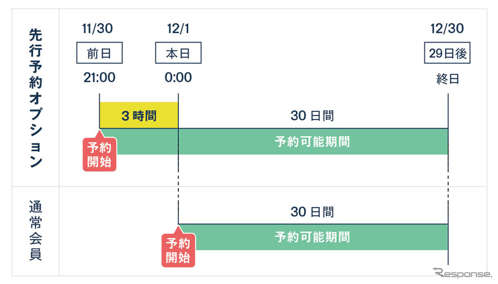先行予約オプション利用イメージ