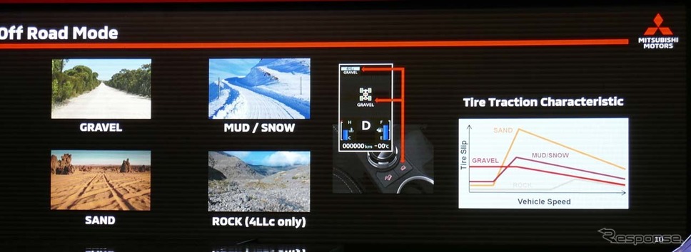 オフロード走行時に最適なハンドリングとトラクションを確保する「スーパーセレクト4WD II」搭載《撮影 会田肇》