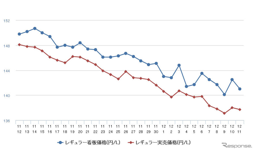 レギュラーガソリン実売価格(「e燃費」調べ)