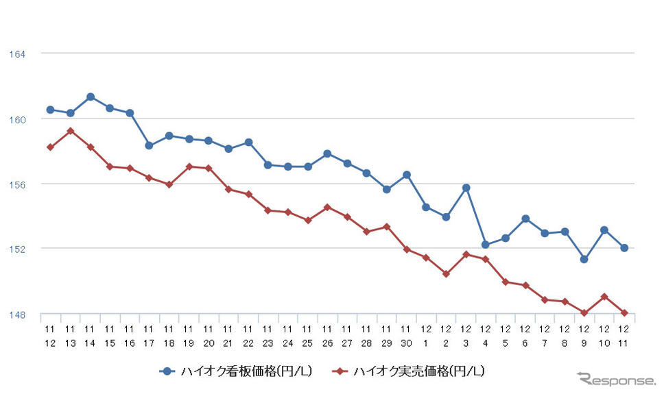 ハイオクガソリン実売価格(「e燃費」調べ)