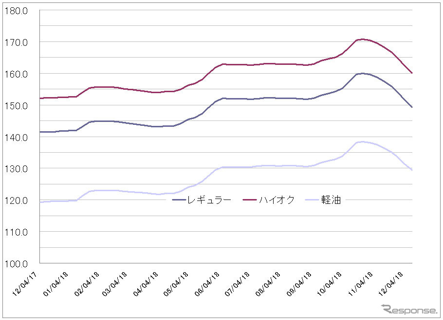 給油所のガソリン小売価格推移(資源エネルギー庁の発表をもとにレスポンス編集部でグラフ作成)