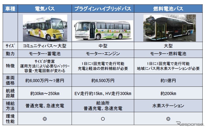 電動バスの導入を加速 国交省がガイドラインを策定 E燃費