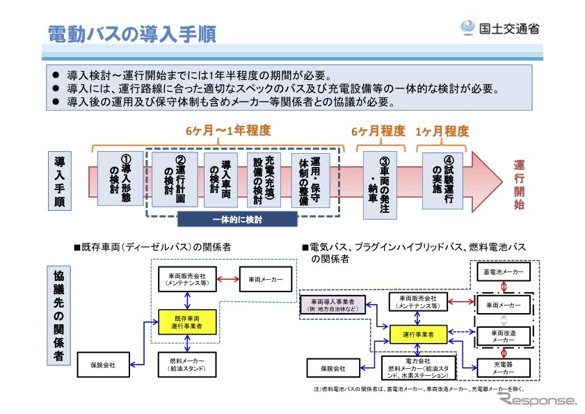 電動バスの導入手順《画像 国土交通省》