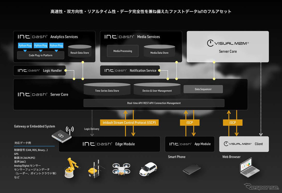 アプトポッドの基盤技術