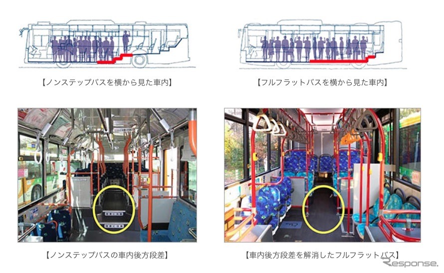 フルフラットバスとノンステップバスの違い