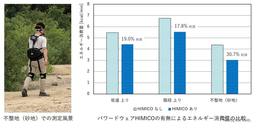 不整地での測定風景(左)と、パワードウェア「HIMICO」の有無によるエネルギー消費量の比較(右グラフ)