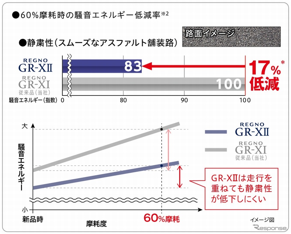 通常はタイヤの摩耗度に比例してノイズが大きくなるのに対し、GR-X II は新たなトレッドパタン技術を開発し、摩耗時でも高い静粛性を維持する。