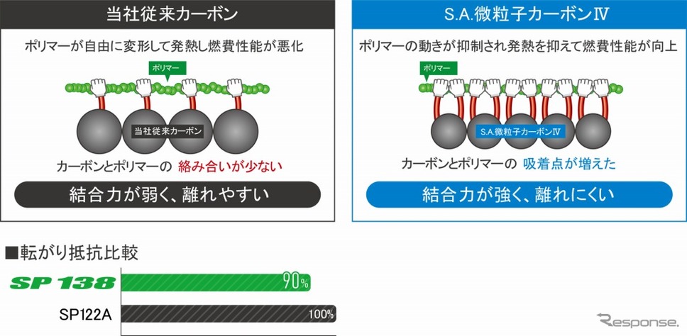 ダンロップ エナセーブ SP138