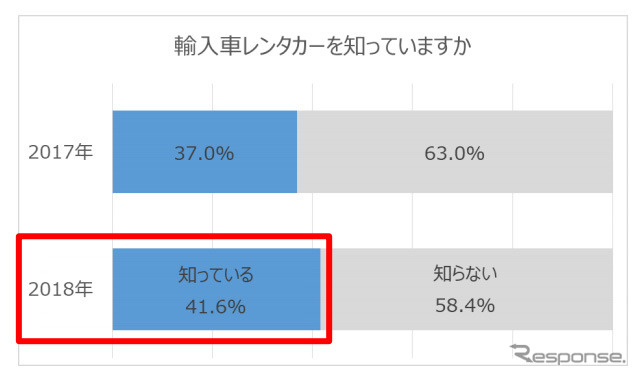 輸入車レンタカーを知っていますか