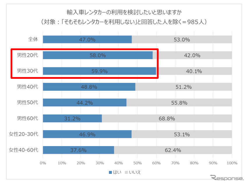 輸入車レンタカーの利用を検討したいと思いますか