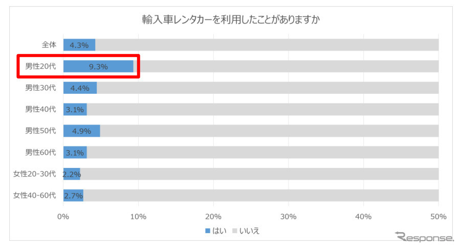 輸入車レンタカーを利用したことがありますか