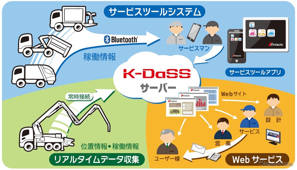 IoT基盤を利用したサービス支援システム「K-DaSS」の概要