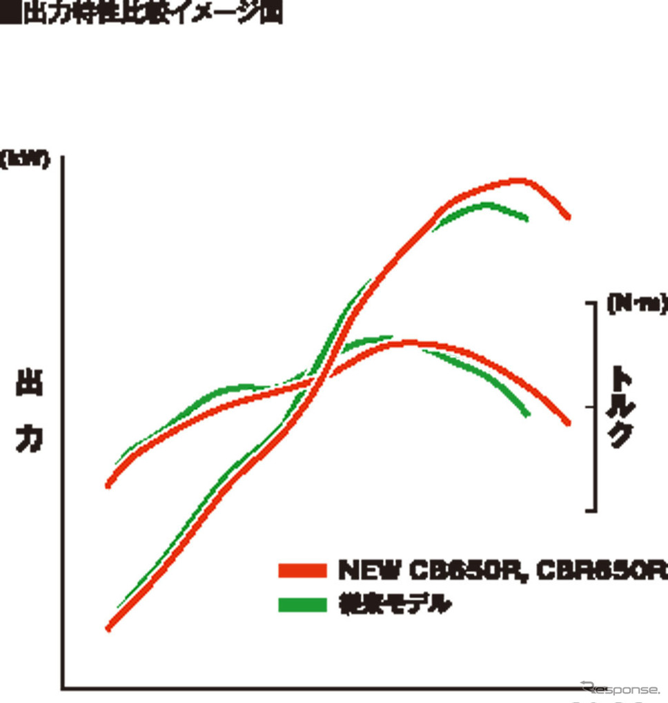 ホンダ CBR650R 出力特性比較イメージ図