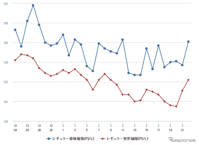 レギュラーガソリン実売価格(「e燃費」調べ)