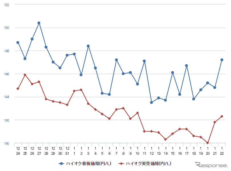 ハイオクガソリン実売価格(「e燃費」調べ)