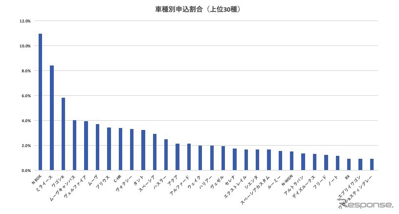 車種別申し込み割合