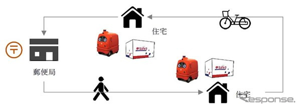 ゆうパック配送の過程で、人の飛び出しや、自転車や人とのすれ違いなどを実験