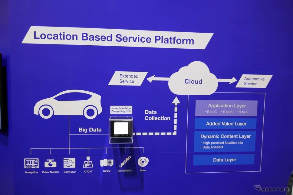 カーナビとコネクテッド技術を組み合わせた「Location Based Service Platform」を提案《撮影 会田肇》