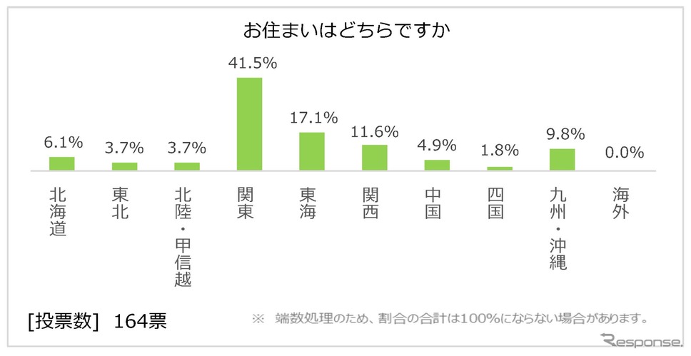 日本RV協会による「寒さに対するキャンピングカーの装備と利点」に関するアンケート調査