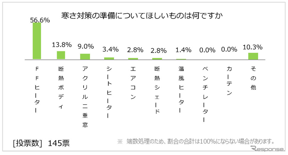 日本RV協会による「寒さに対するキャンピングカーの装備と利点」に関するアンケート調査