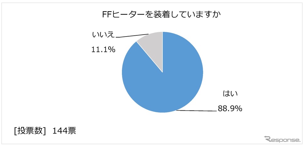 日本RV協会による「寒さに対するキャンピングカーの装備と利点」に関するアンケート調査