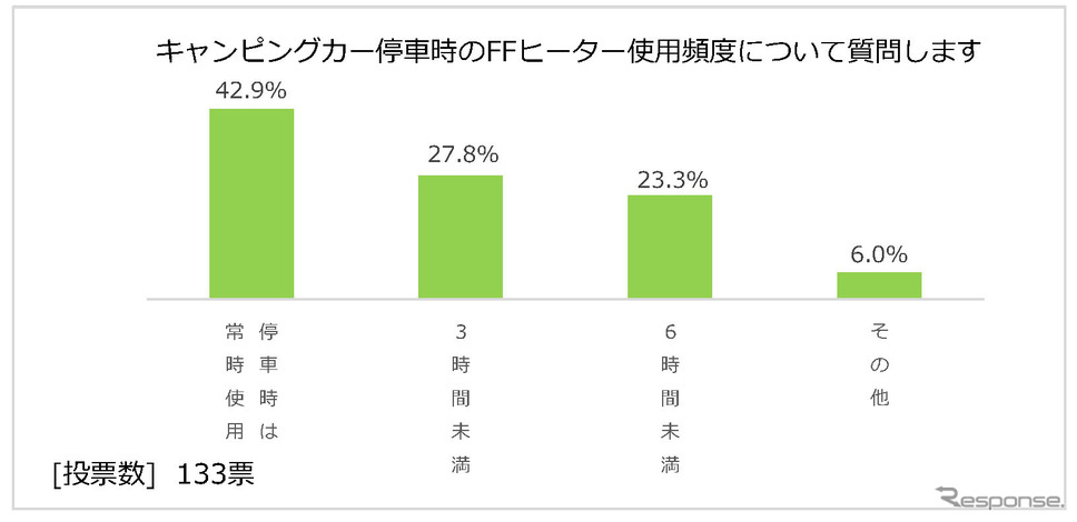 日本RV協会による「寒さに対するキャンピングカーの装備と利点」に関するアンケート調査