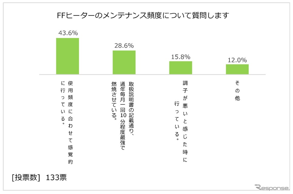 日本RV協会による「寒さに対するキャンピングカーの装備と利点」に関するアンケート調査