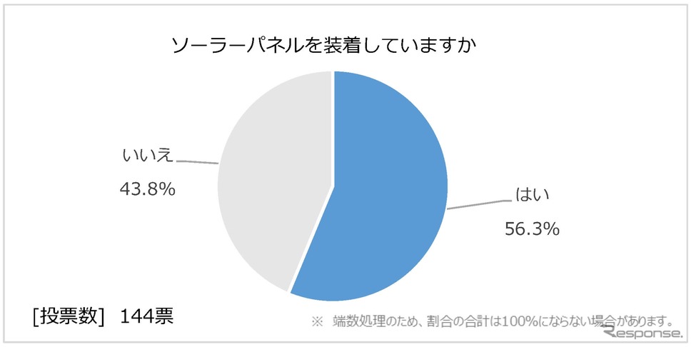日本RV協会による「寒さに対するキャンピングカーの装備と利点」に関するアンケート調査