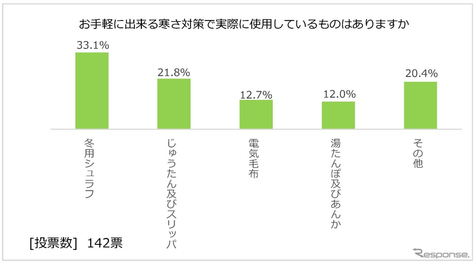 日本RV協会による「寒さに対するキャンピングカーの装備と利点」に関するアンケート調査