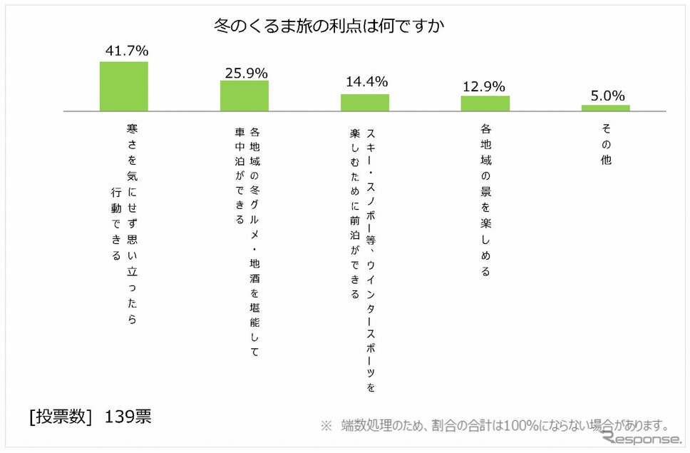 日本RV協会による「寒さに対するキャンピングカーの装備と利点」に関するアンケート調査