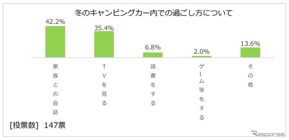 日本RV協会による「寒さに対するキャンピングカーの装備と利点」に関するアンケート調査