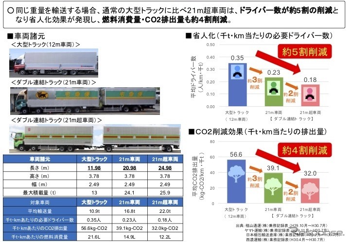 ダブル連結トラックの実験結果概要(省人化・環境負荷低減効果)