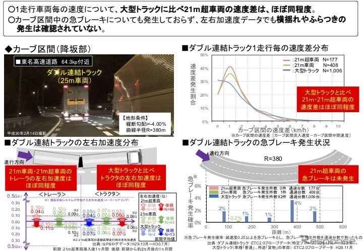 ダブル連結トラックの実験結果概要(車両の安定性)