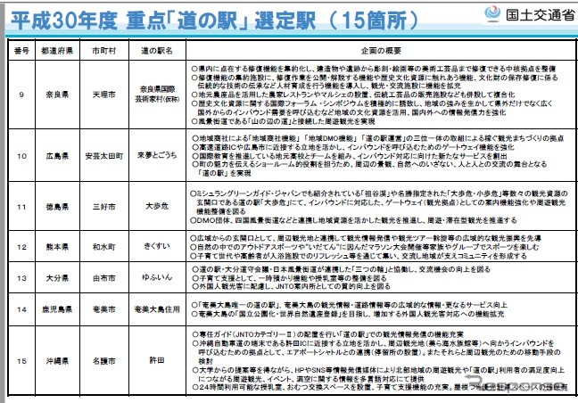 重点「道の駅」を選定