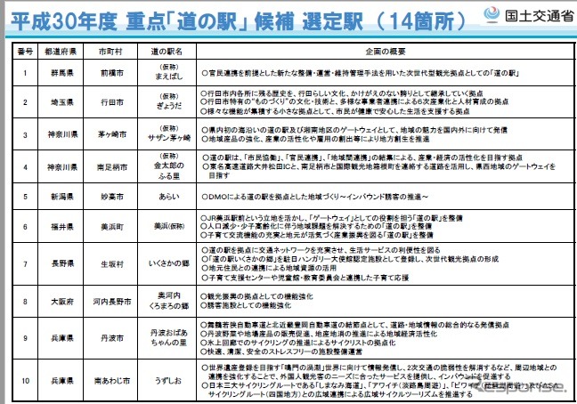 重点「道の駅」候補