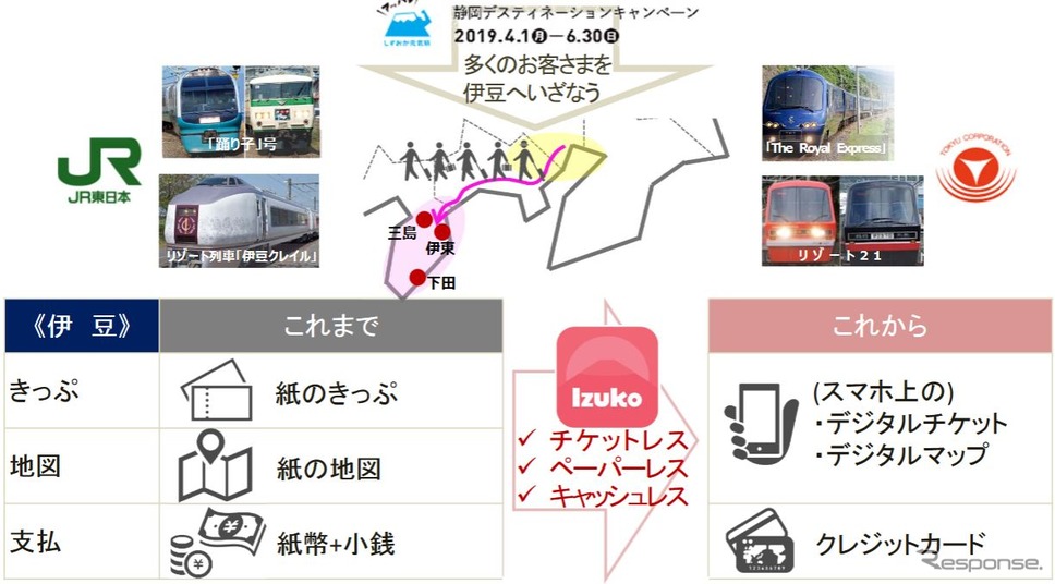 「Izuko」を通してチケットレス、ペーパーレス、キャッシュレスを実現する伊豆エリア観光型MaaSのイメージ。《出典 東京急行電鉄・東日本旅客鉄道・ジェイアール東日本企画》