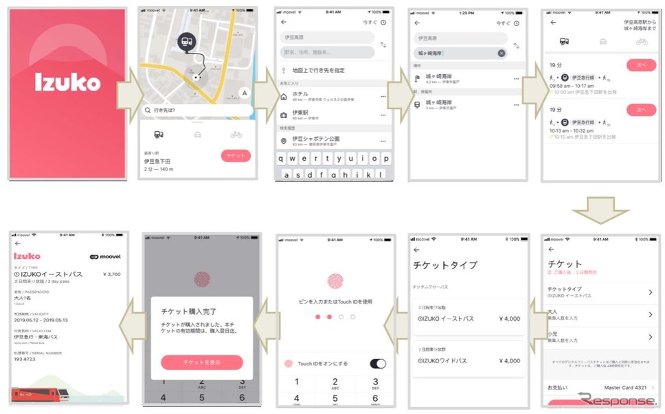 「Izuko」の画面イメージ。検索や運賃の決済をアプリのみでシームレスに行なう。《出典 東京急行電鉄・東日本旅客鉄道・ジェイアール東日本企画》
