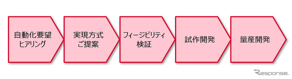 IZACレボリューションによる顧客への自律移動技術適用のプロセス例