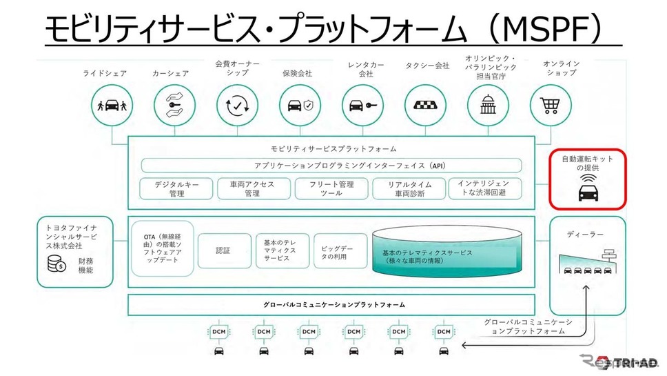TRI-Aは、車両のビッグデータを活用して新しいサービスを創出する「モビリティサービス・プラットフォーム」(MSPF)を用意した