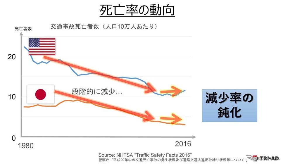 交通事故死亡者は段階的に減少しているが、減少率は低下している