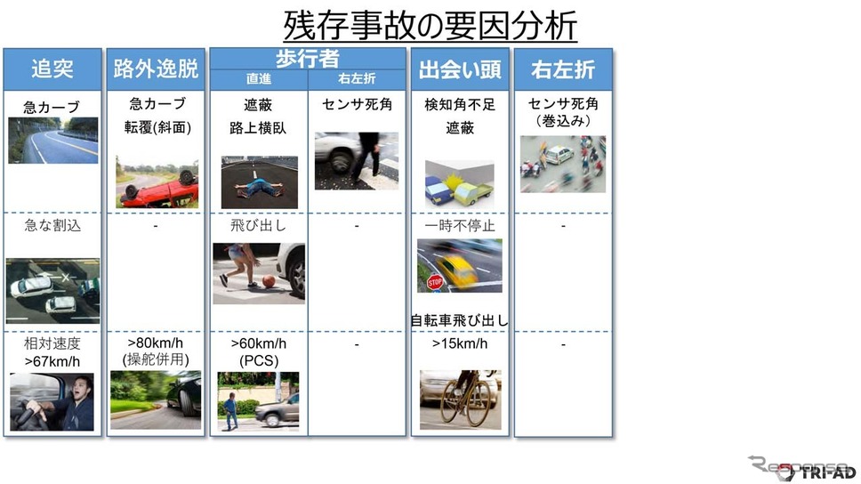 事故の要因交通事故はその要因を分析するのが極めて重要