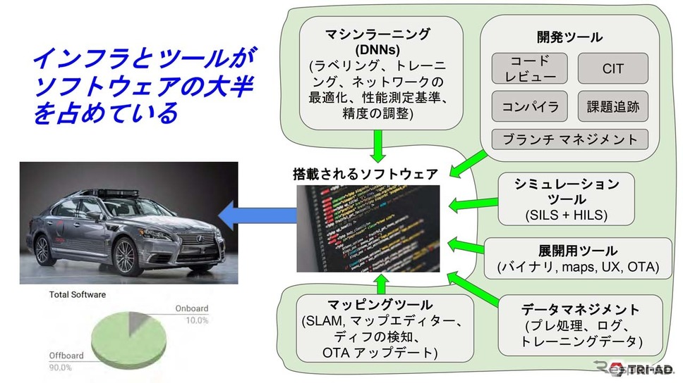ソフトウェアのバグ対策として、ツールの9割をクラウド上に持つことを想定する