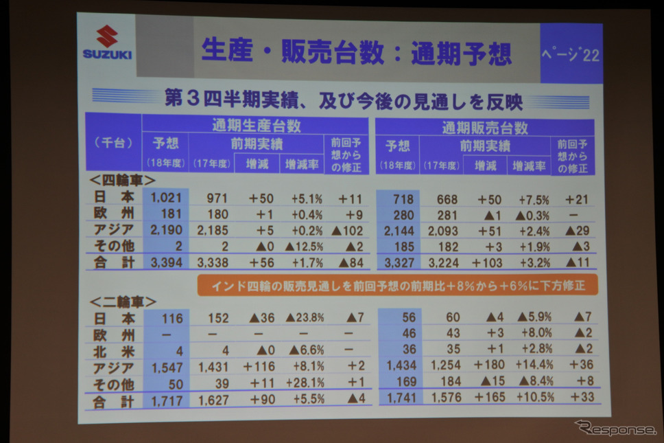 スズキ決算説明会《撮影 小松哲也》