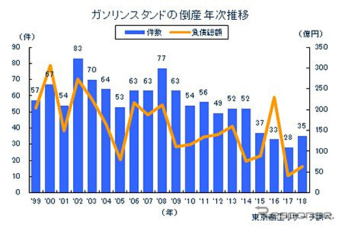 GS倒産件数が5年ぶりの増加…25％増の35件　東京商工リサーチしらべ2018年