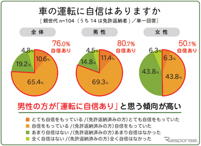 車の運転に自信はあるか(男性・女性別)